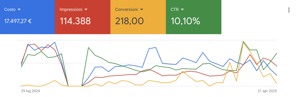 Come Funziona Google Ads
